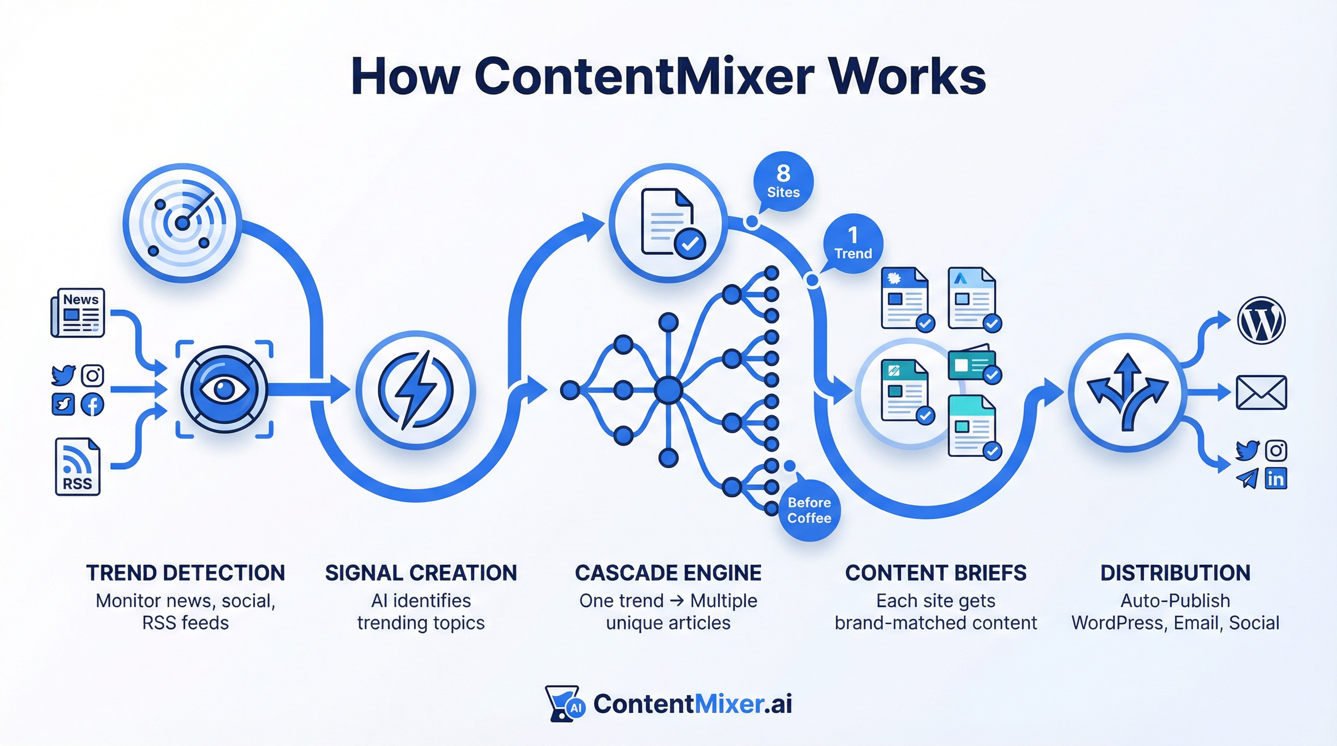 How ContentMixer Works - Trend Detection to Signal Creation to Cascade Engine to Content Briefs to Distribution